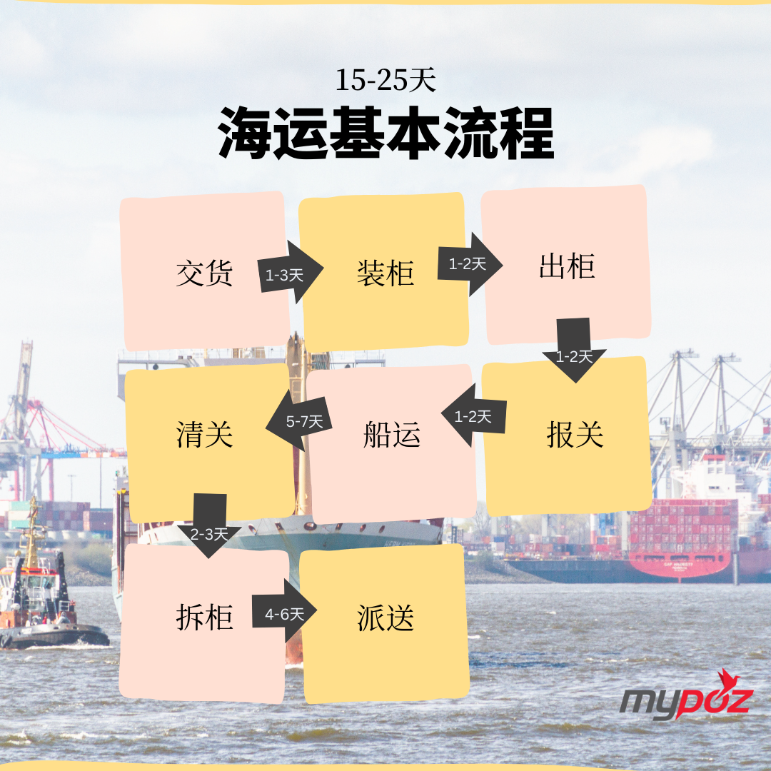 MYPOZ爆你知：海运时效那么久，时间都去哪儿了？ - MYPOZ 全球进货弹指间.安心托付快乐收