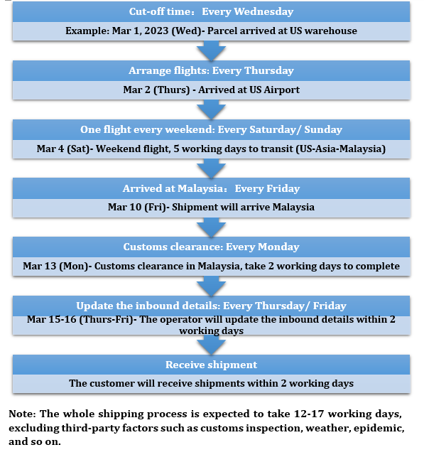 https://www.mypoz.com/newwpmypoz/wp-content/uploads/2023/09/美国集运流程最新英文版.png